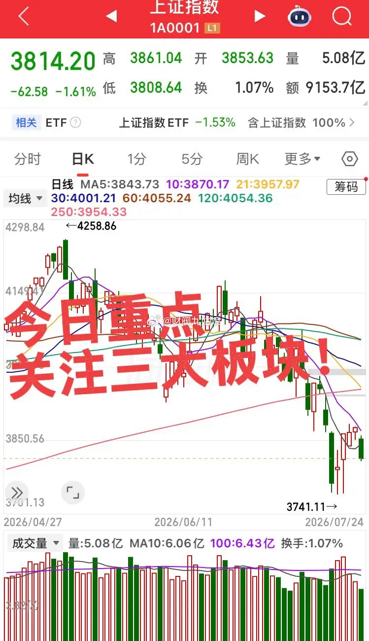 今日重点关注三大板块！第一个板块，半导体板块，长鑫血量大，全市场输血，周五板块不
