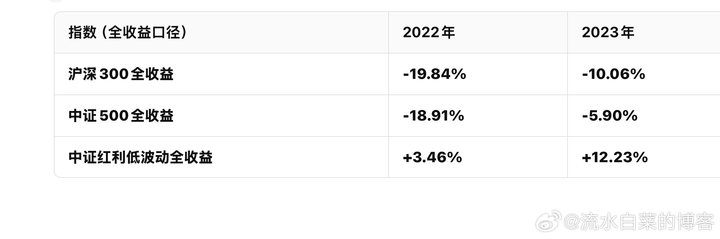 熊市来了也不怕！沪深300全收益指数：2022年下跌19.84%。中证500全收