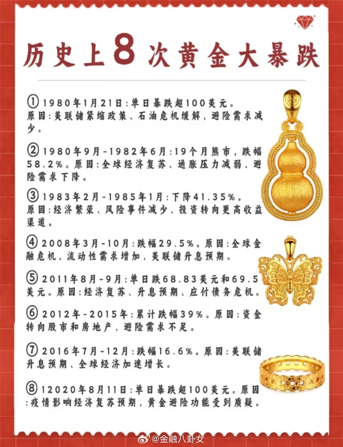金价为何开始跌了历史上8次黄金大暴跌！ ​​​