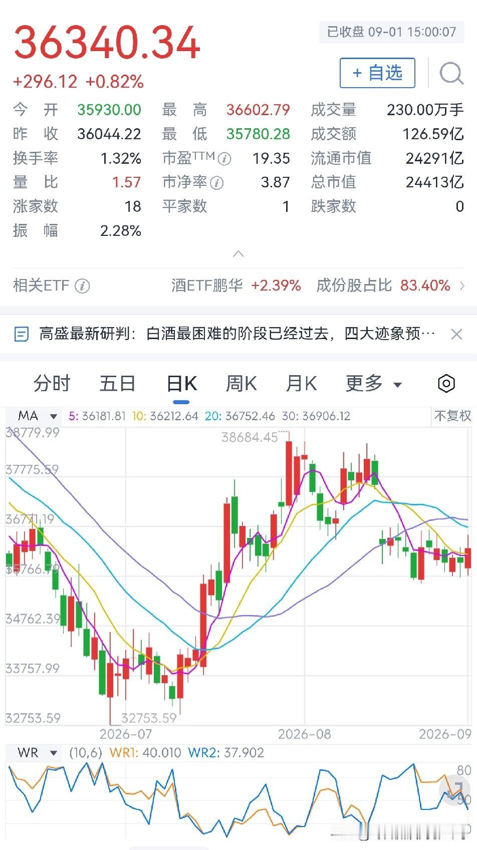 白酒股集体上涨，真是难得啊！

截止今日收盘，白酒股指数上涨0.82%，在19只