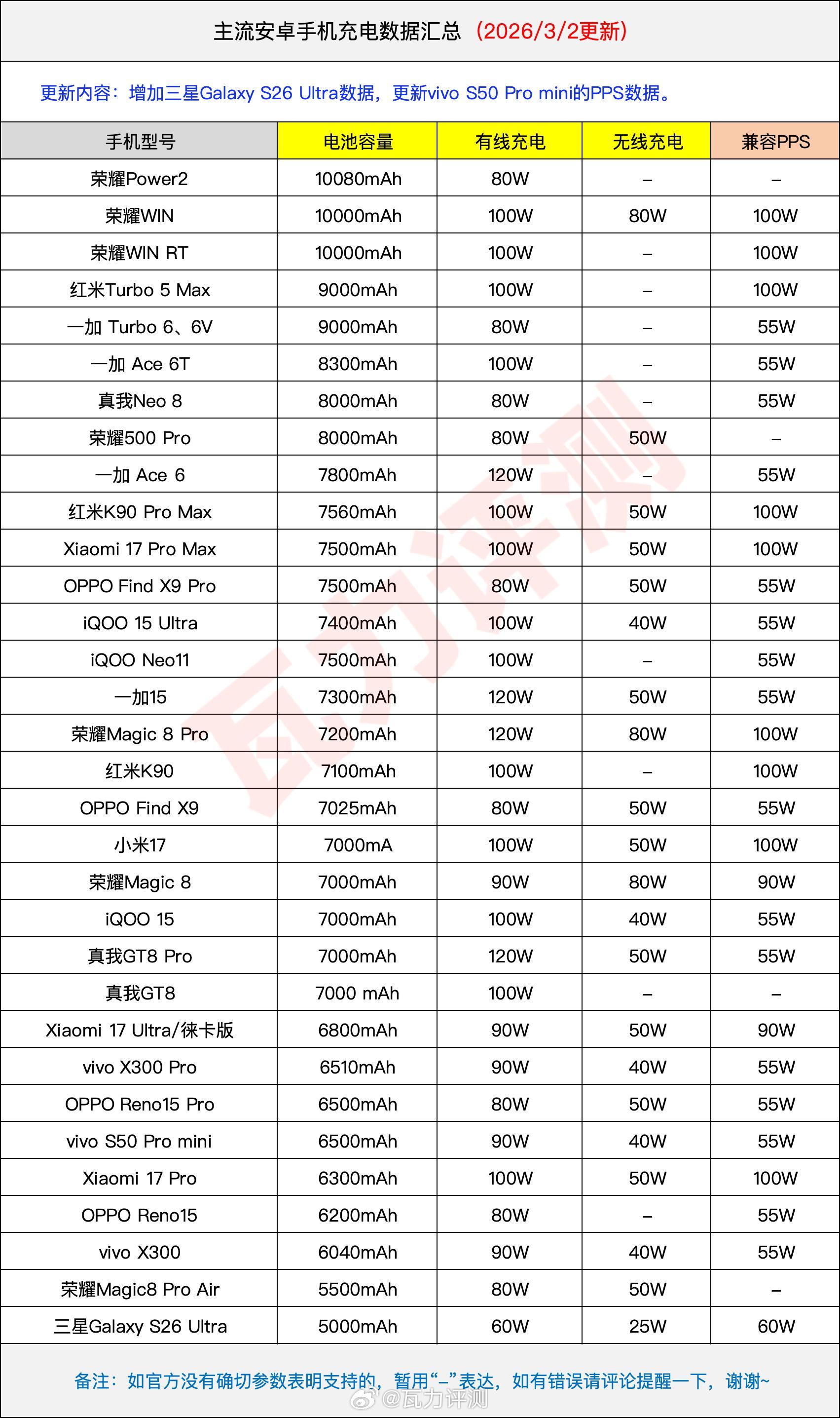 充电数据表格有更新了：修正vivo s50 pro mini pps数据，增加三