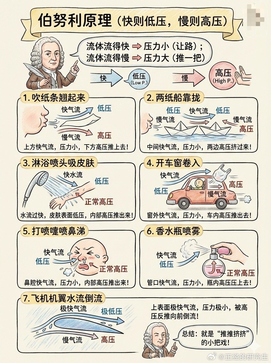 很多人一直好奇飞机这么重怎么升空的？飞机往前飞快滑行时，机翼上凸下平。空气分头流