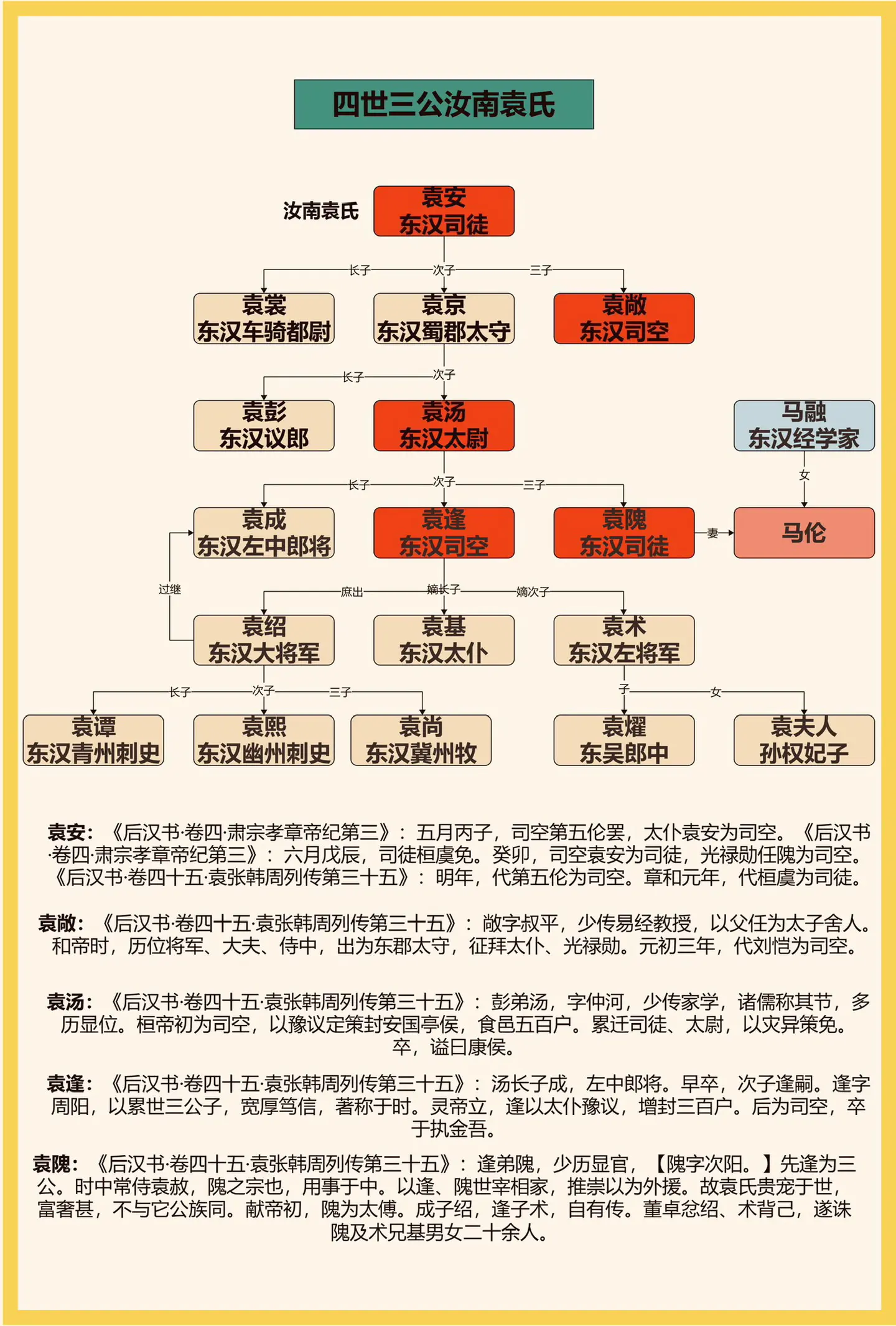 四世三公汝南袁氏。四世三公是袁本初挑战董卓的资本，是袁公路称帝底气