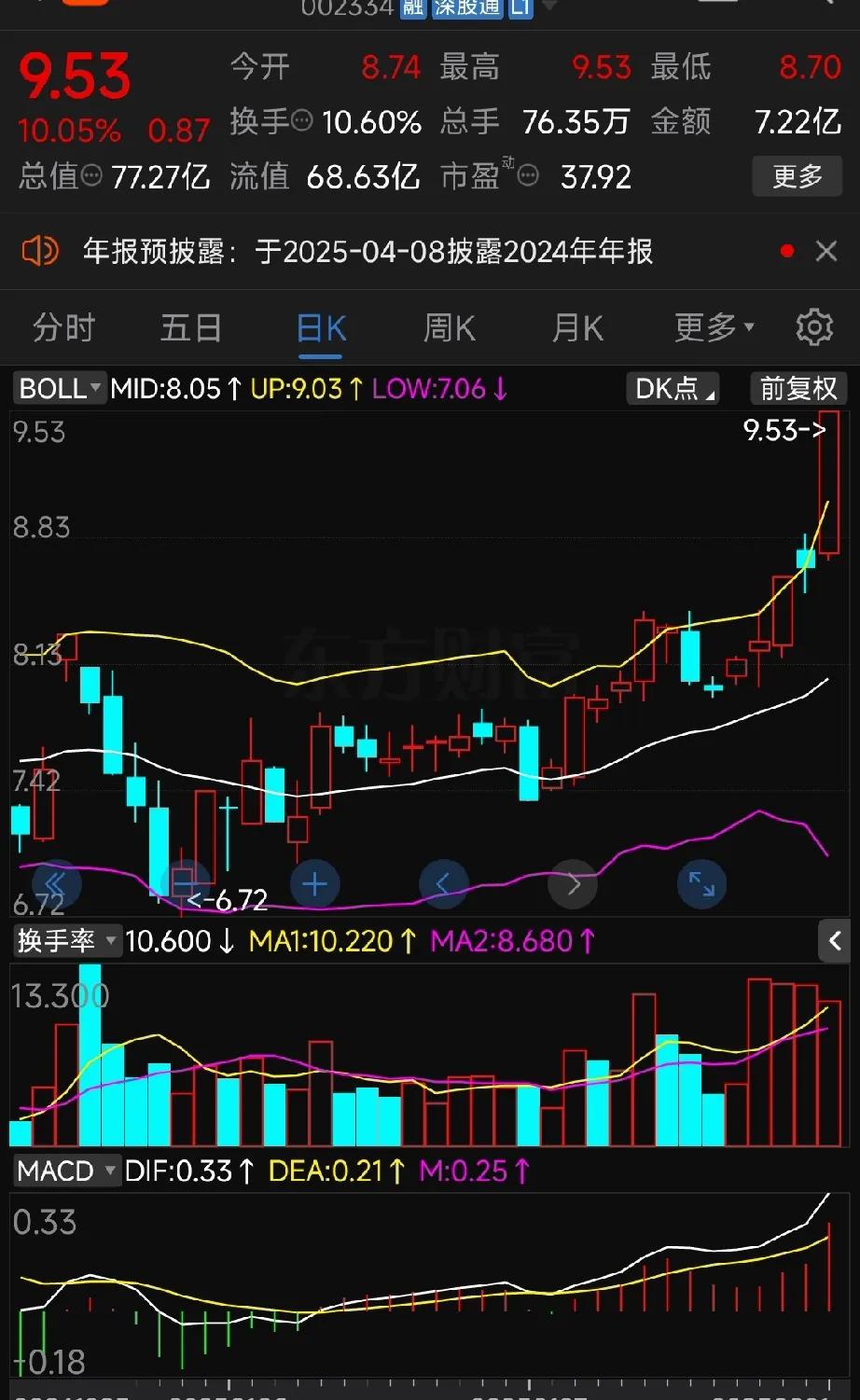 这几日对尾盘股进行跟踪时发现了一个问题，也可以说是选股方面的玄机。那便是涨幅较大