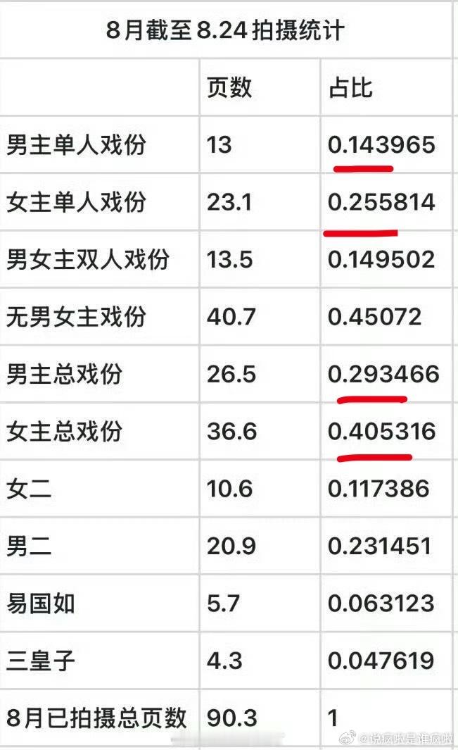 风月不相关这看起来确实是大女主戏份，就不知道最终剪辑会怎么样了... ​​​