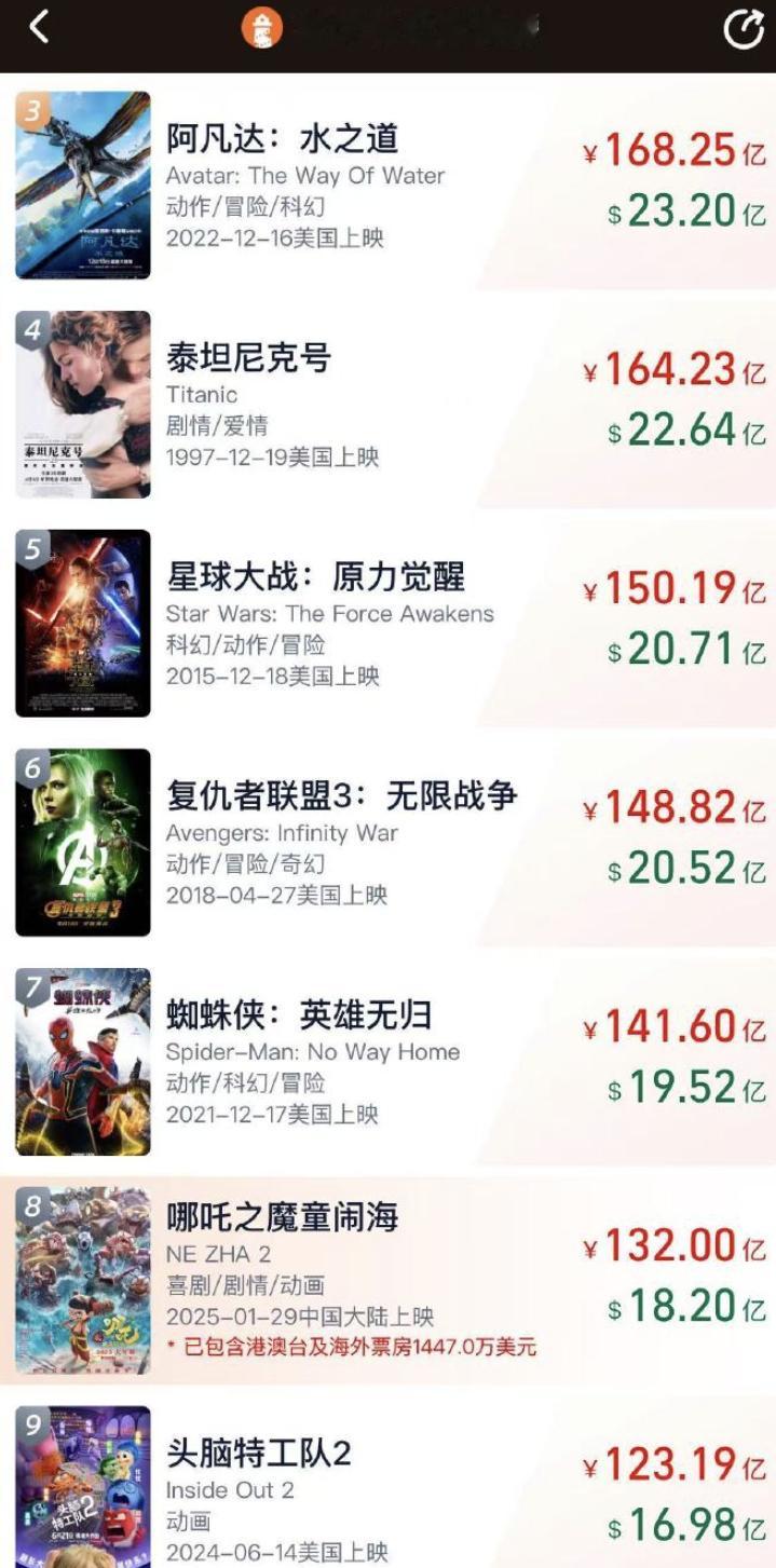哪吒2破132亿  deepseek预测哪吒2全球影史排名   我去，哪吒是真的