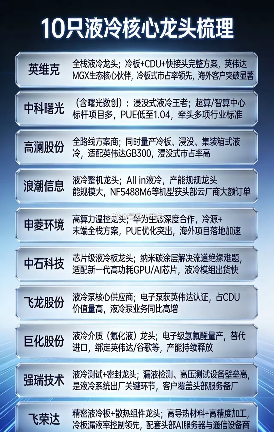 液冷赛道10大核心龙头1. 英维克- 定位：全栈液冷龙头，冷板式市占率领先- 核