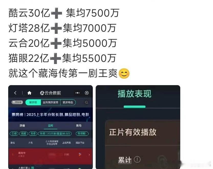 肖战藏海传云合破20亿藏海传剧王！ ​​​