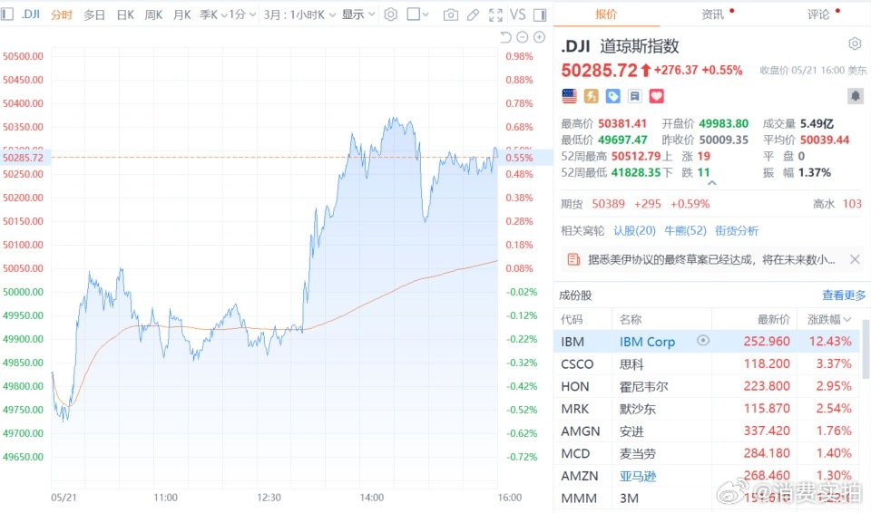 【道指再度创新高IBM涨超12%】美东时间5月21日，美股三大指数集体收涨，道指