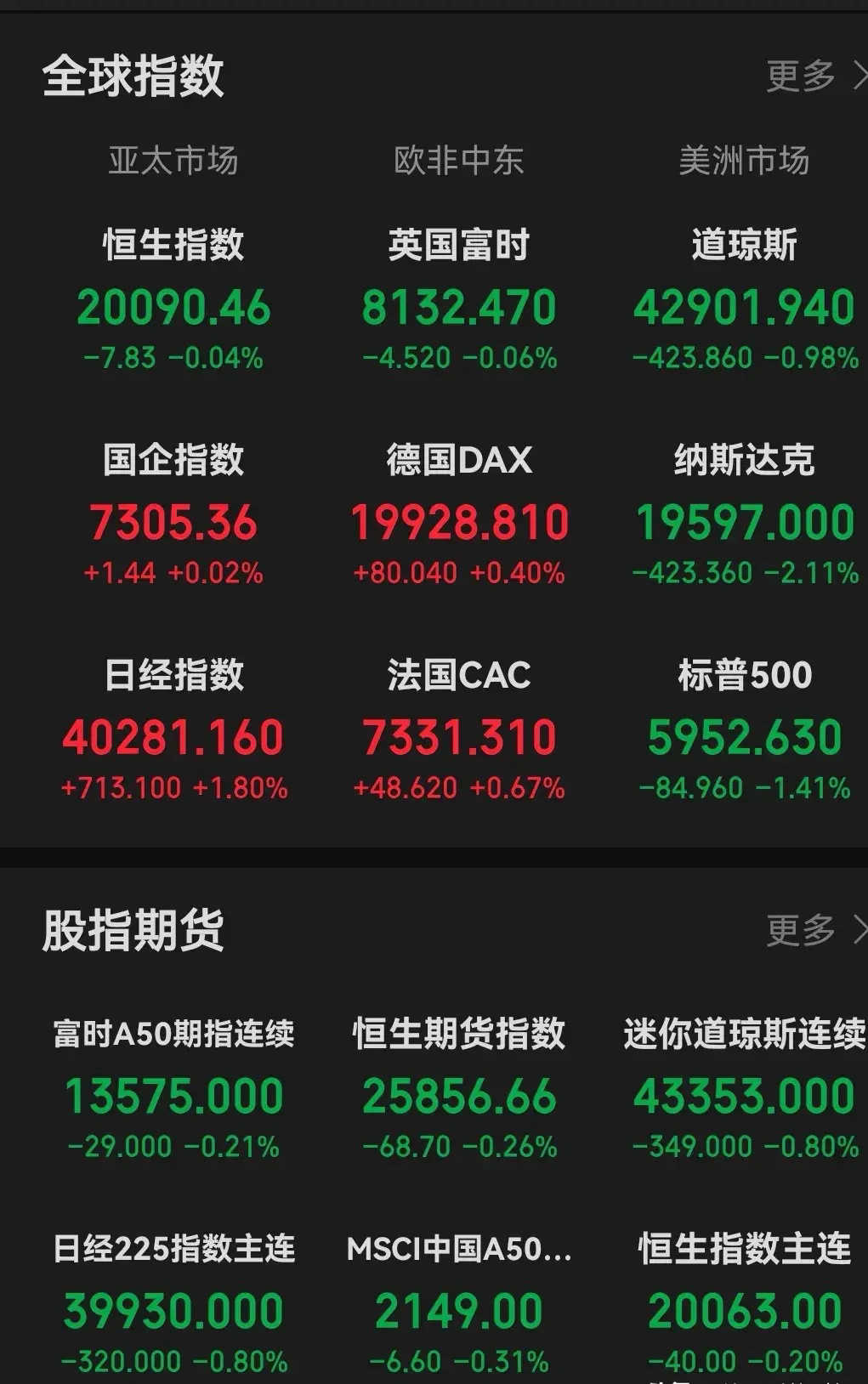今晚美股暴跌，纳斯达克跌超2%，中概股指数也跌超2%，富时50走势非常稳健只是轻