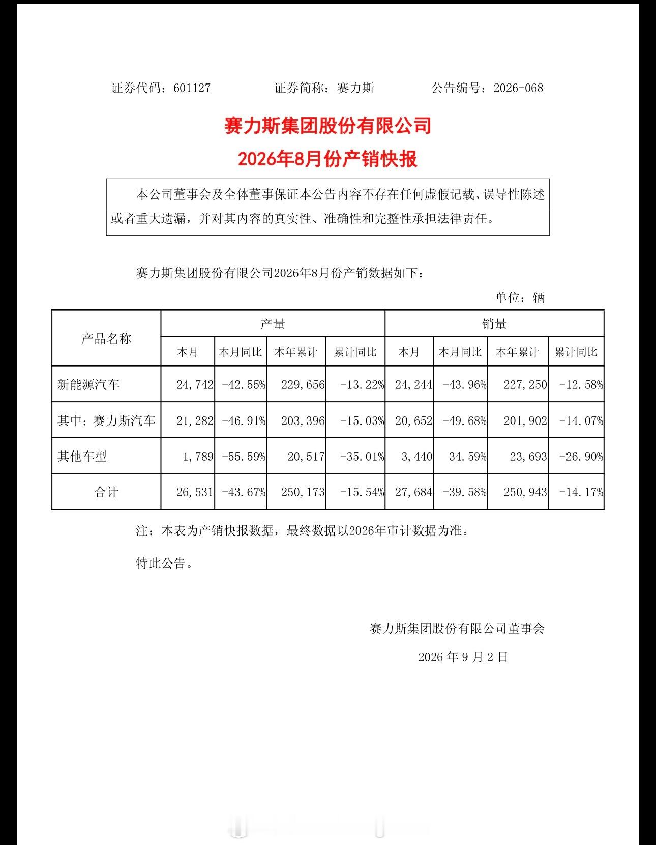 鸿蒙智行8月交付42101辆赛力斯本月销量20652辆，同比跌49%。 ​​​