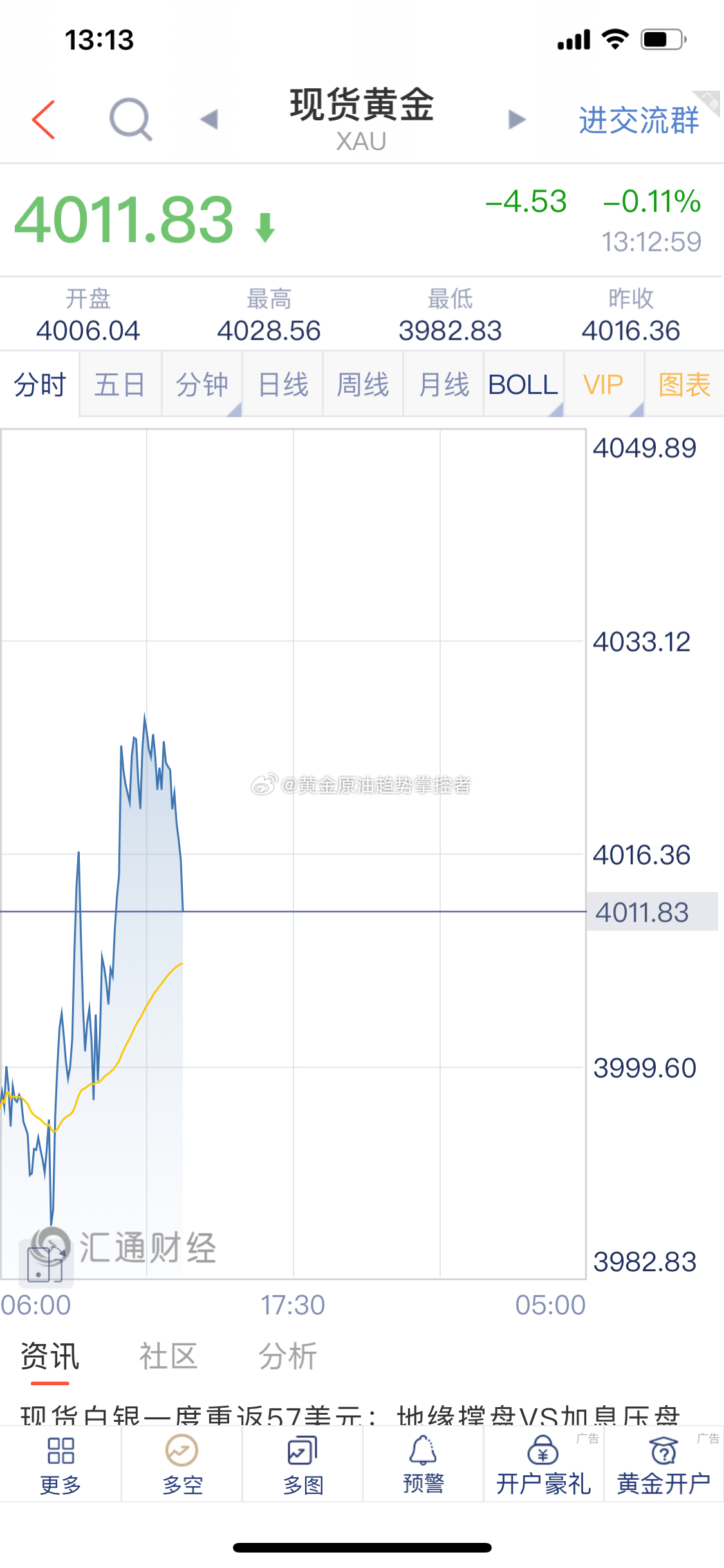 黄金 黄金布局的4025/27附近空单截止最新报价4012一线获利15美金，场外
