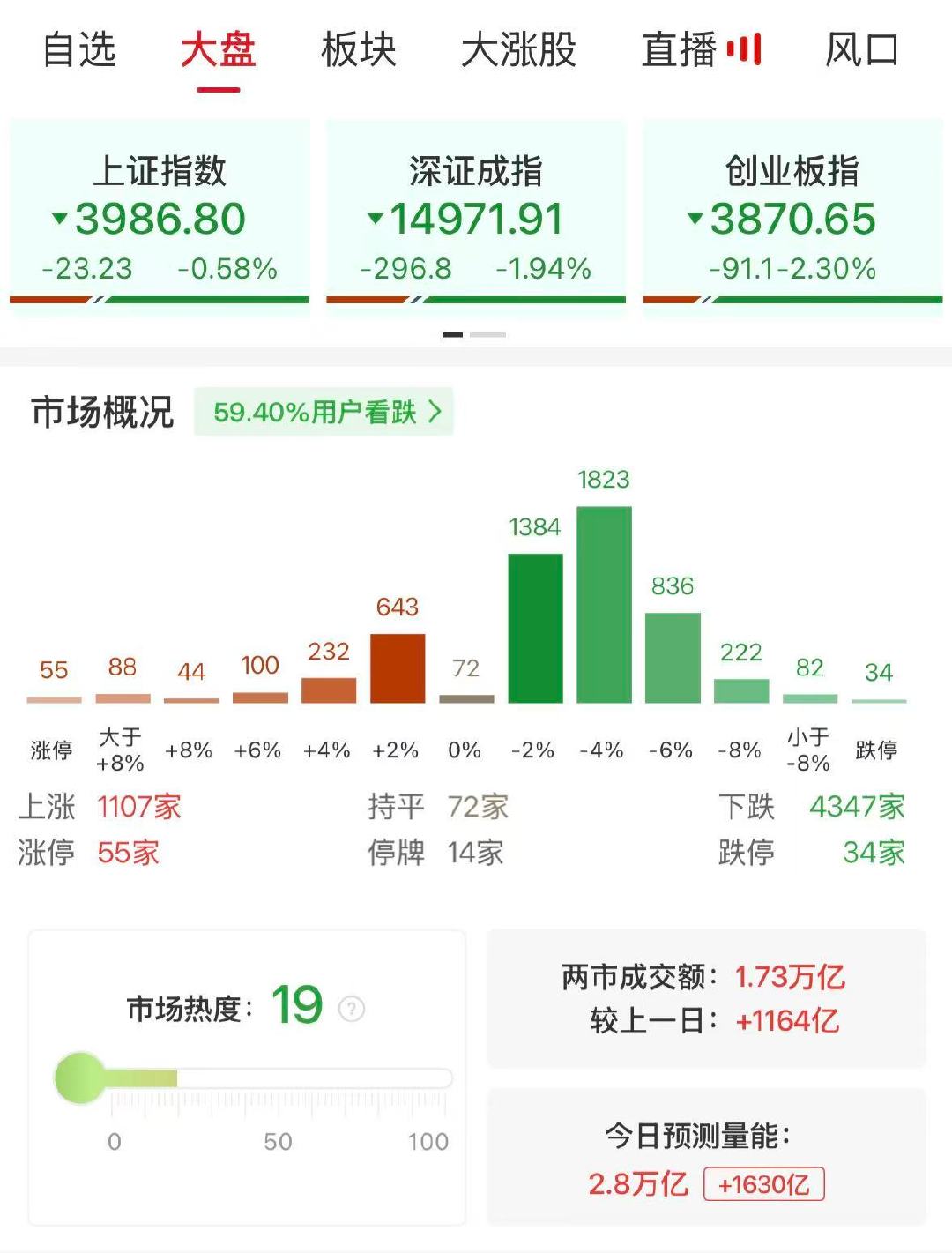 【A股半日成交1.73万亿放量1164亿】A股半日放量1164亿 6月10日，市