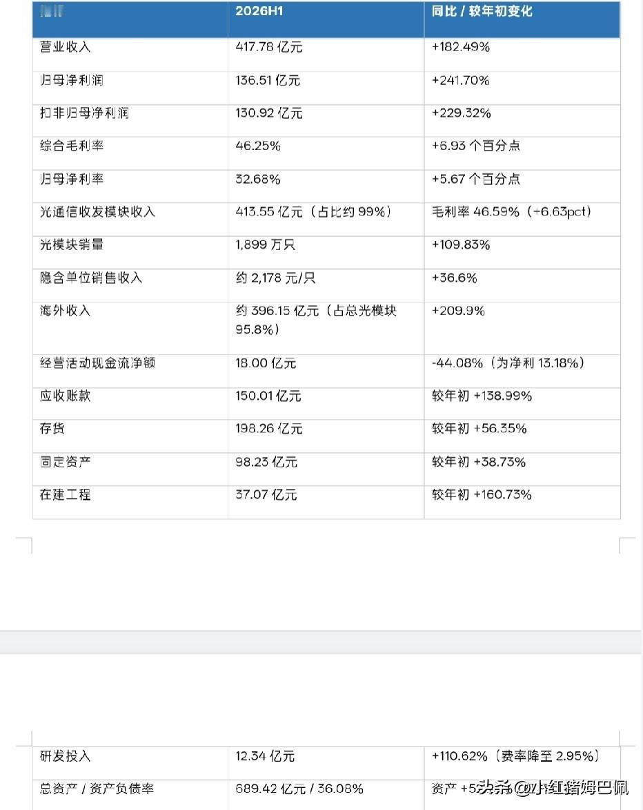 中际旭创半年报最强的不只是 418 亿收入、137 亿净利，而是"量、价、利"三