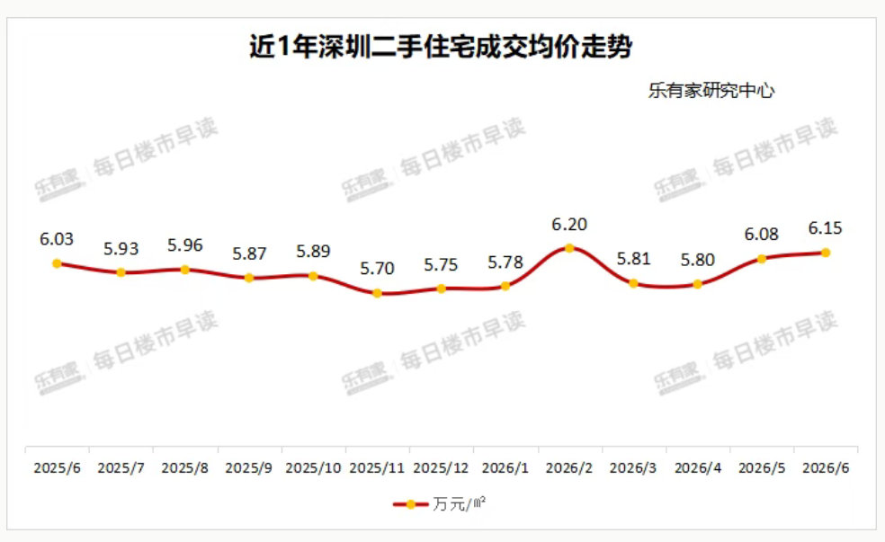 【深圳上半年房产成交超6.7万套】深圳二手房价连续三月上涨据深圳中原研究中心数据