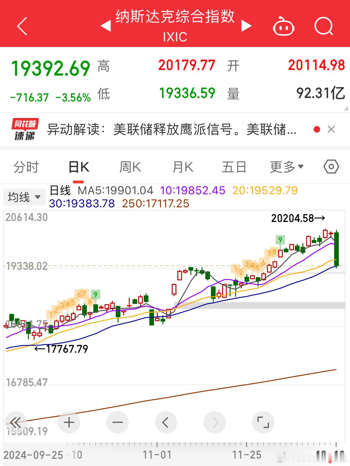 黄金重挫2% 纳斯达克跑得快吧[笑而不语]哈哈哈 