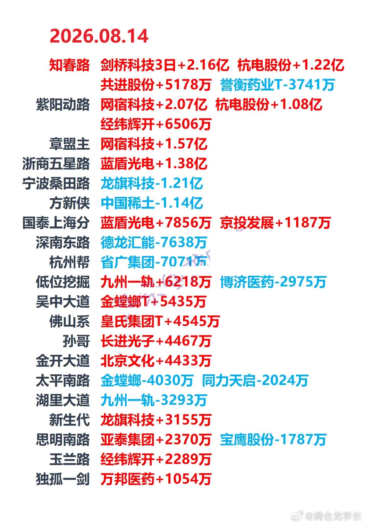 8月14日龙虎榜 | 算力板块局部反弹，机构大买一只稀土概念股当日龙虎榜净买入额