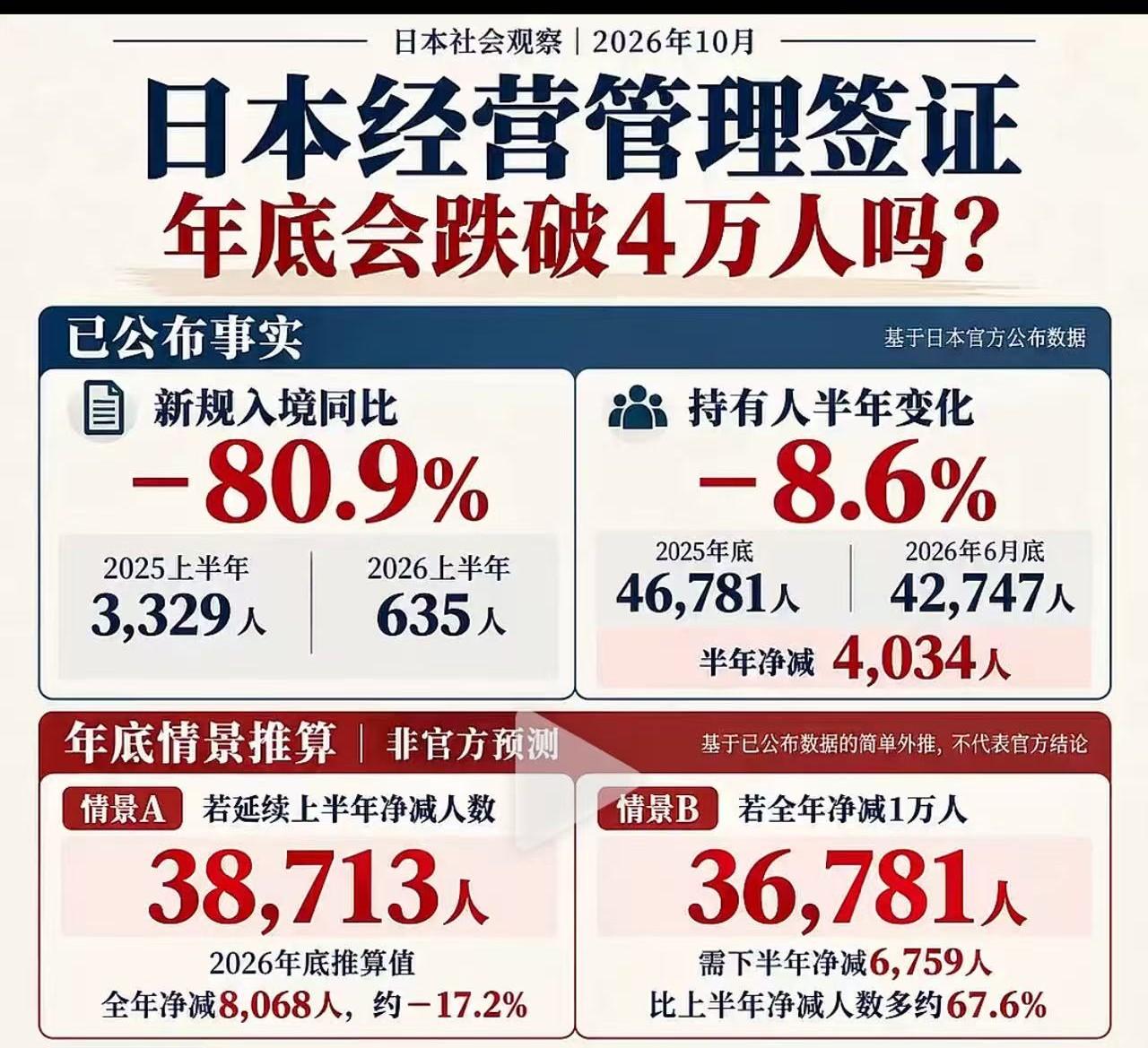 最近，日本出入国在留管理厅公布的数据显示，2026年上半年，新批复的经营管理签证
