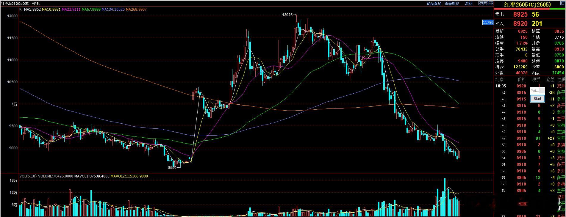 早盘提示红枣思路   红枣此次反弹力度比前面两次还要大！红枣期货