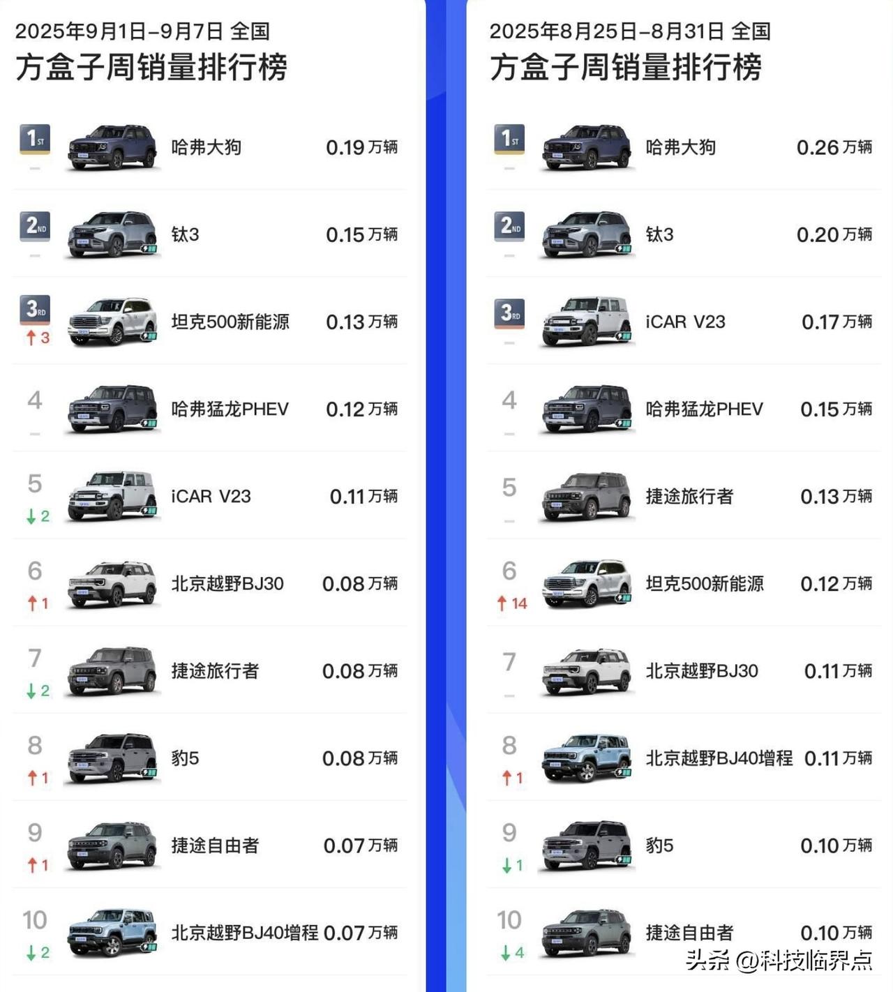 9月开局不利！方盒子SUV销量集体下行！
哈弗大狗稳冠但疲软，坦克500逆袭杀进