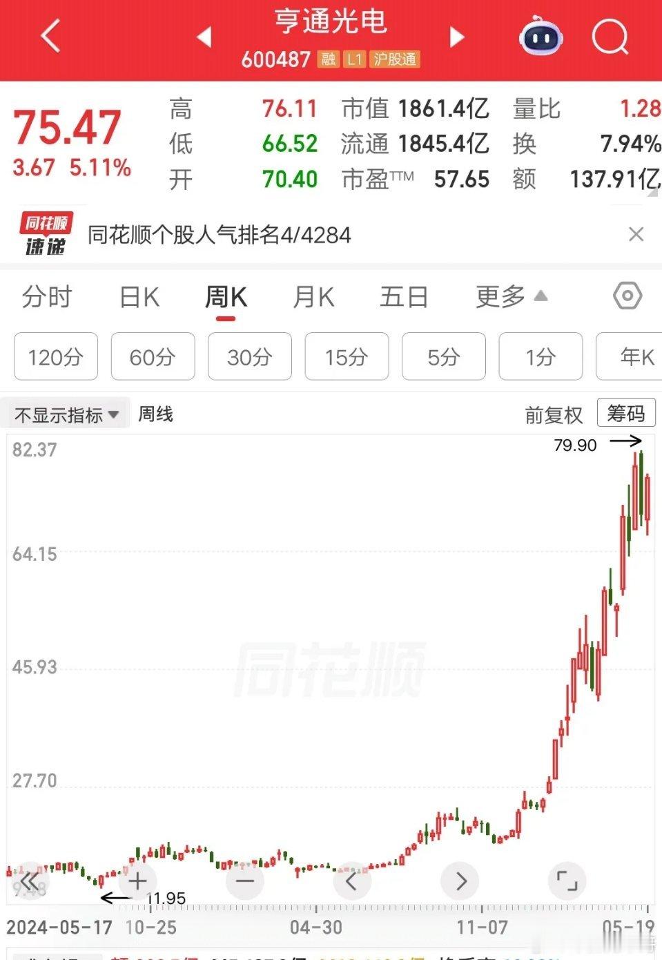 一位贵州的股民，今天重仓买入亨通光电，而且是水下负6的位置低吸的，67.43元买