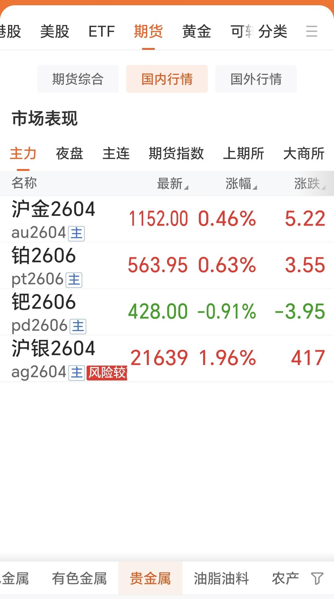 3月5日，
国内贵金属大部分上涨，
不过钯金继续回落。

通过下图的统计数据，可