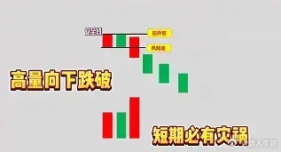 K线组合一眼看透！📈高量向下跌破——短期风险，赶紧躲！高量回踩不破——支撑强劲