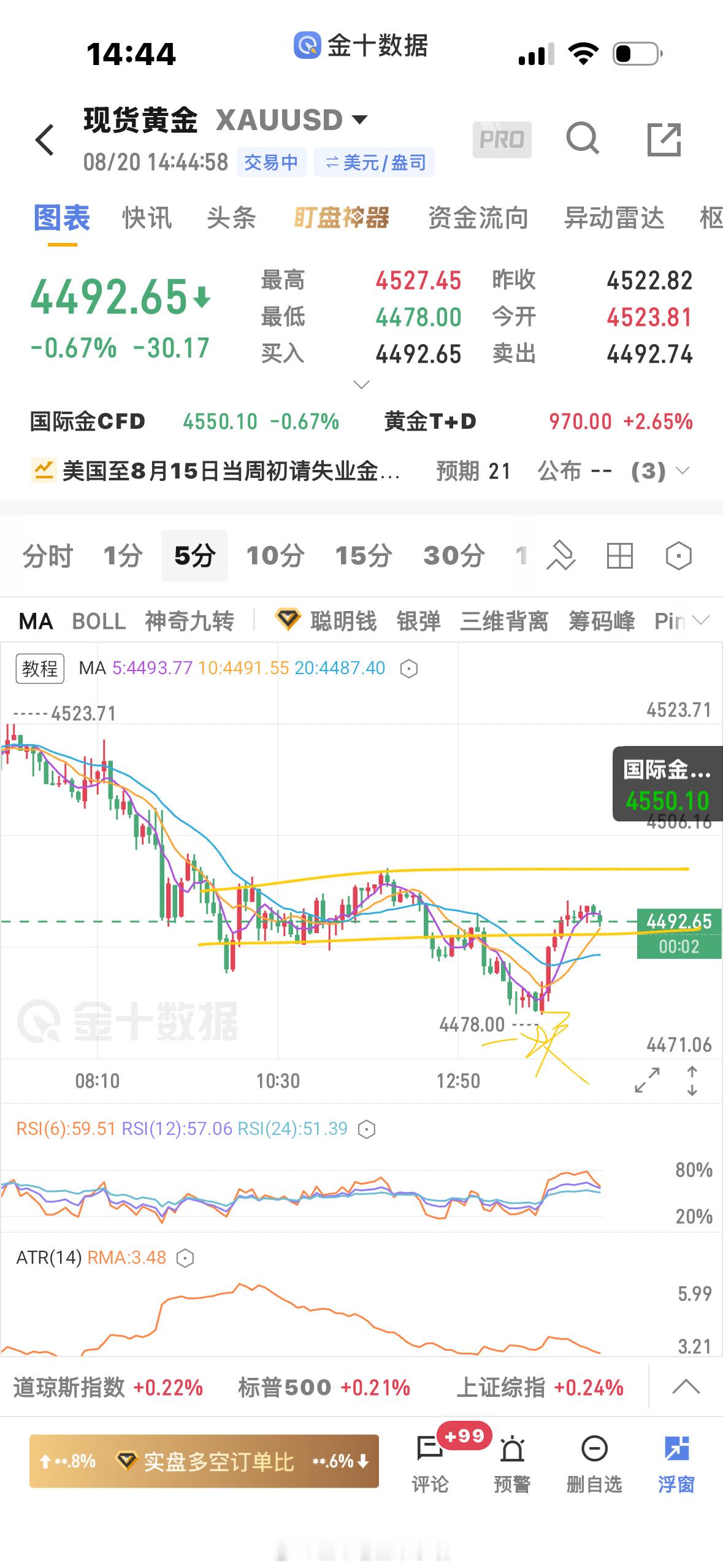 黄金  这个位置有点纠结啊，切换到1分钟就可以看到中枢，要不等二买确认，要么等三