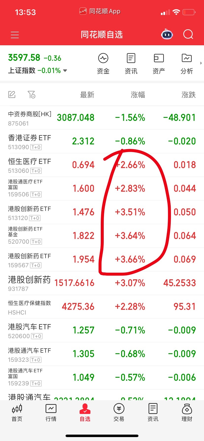 尾盘大盘如果不跳水创新药留过夜，踢出的买回来。增加一个通信设备Etf过夜。 ​​