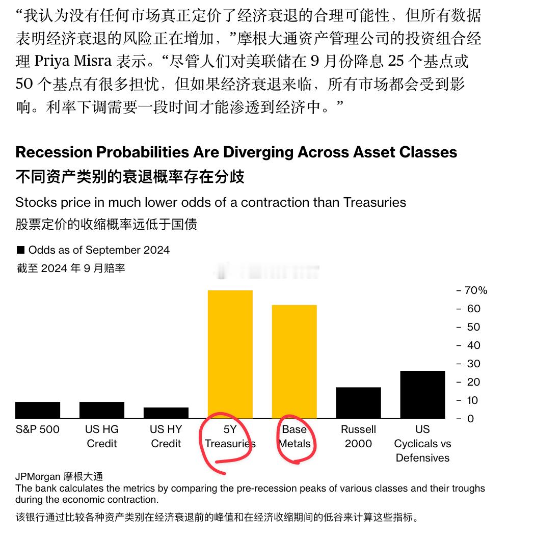 这个模型挺有意思，J.P.摩根通过比较各种资产在经济衰退前的峰值和在经济收缩期间