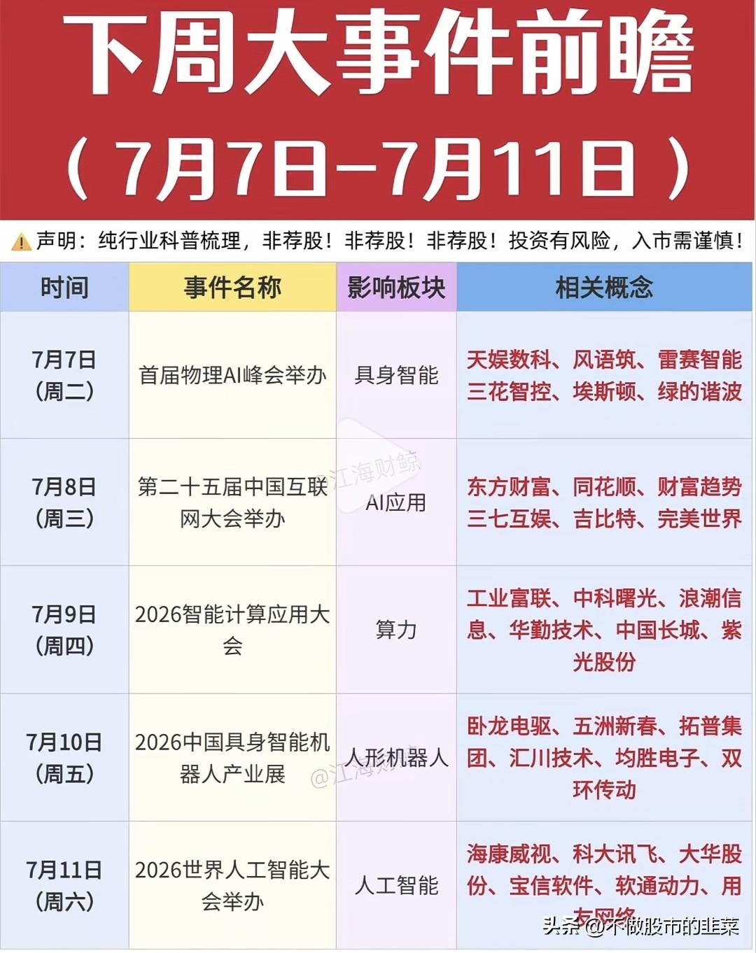 行情规律早已写死：科技行情永远自上而下轮动，下周催化密集来袭
 
进入七月之后，