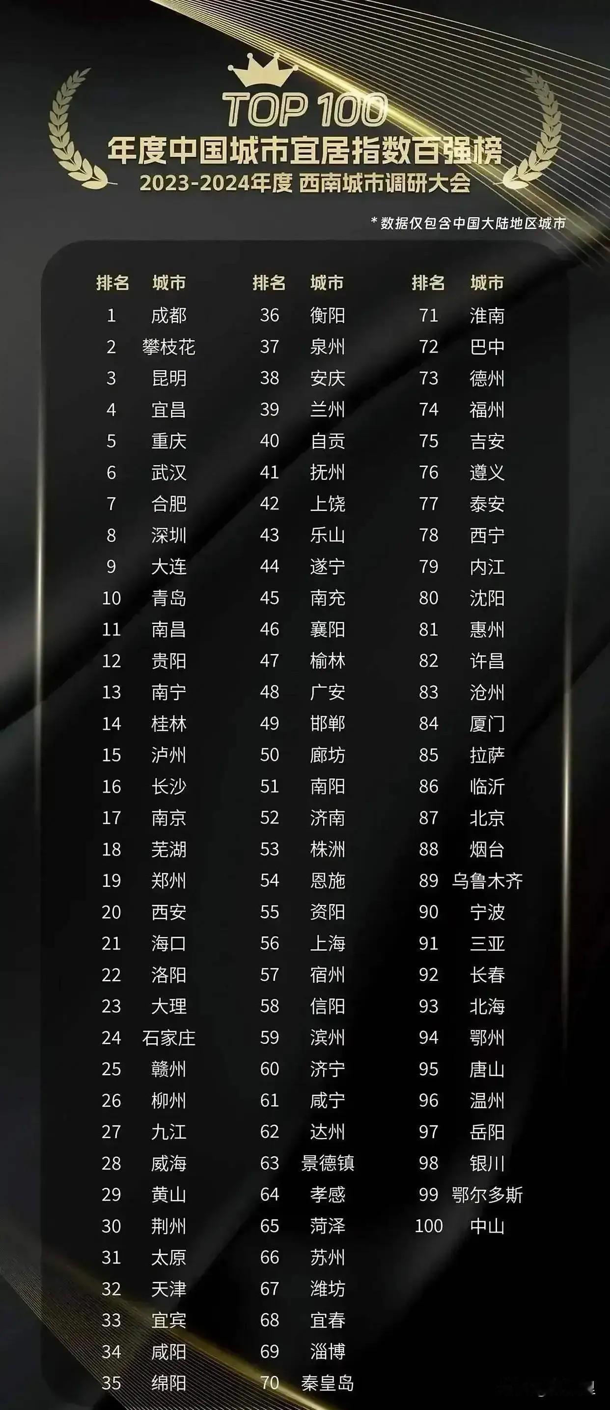 真是让人大吃一惊，重庆居然还是中国宜居城市？居然还能排前五名，想不通真的想不通。