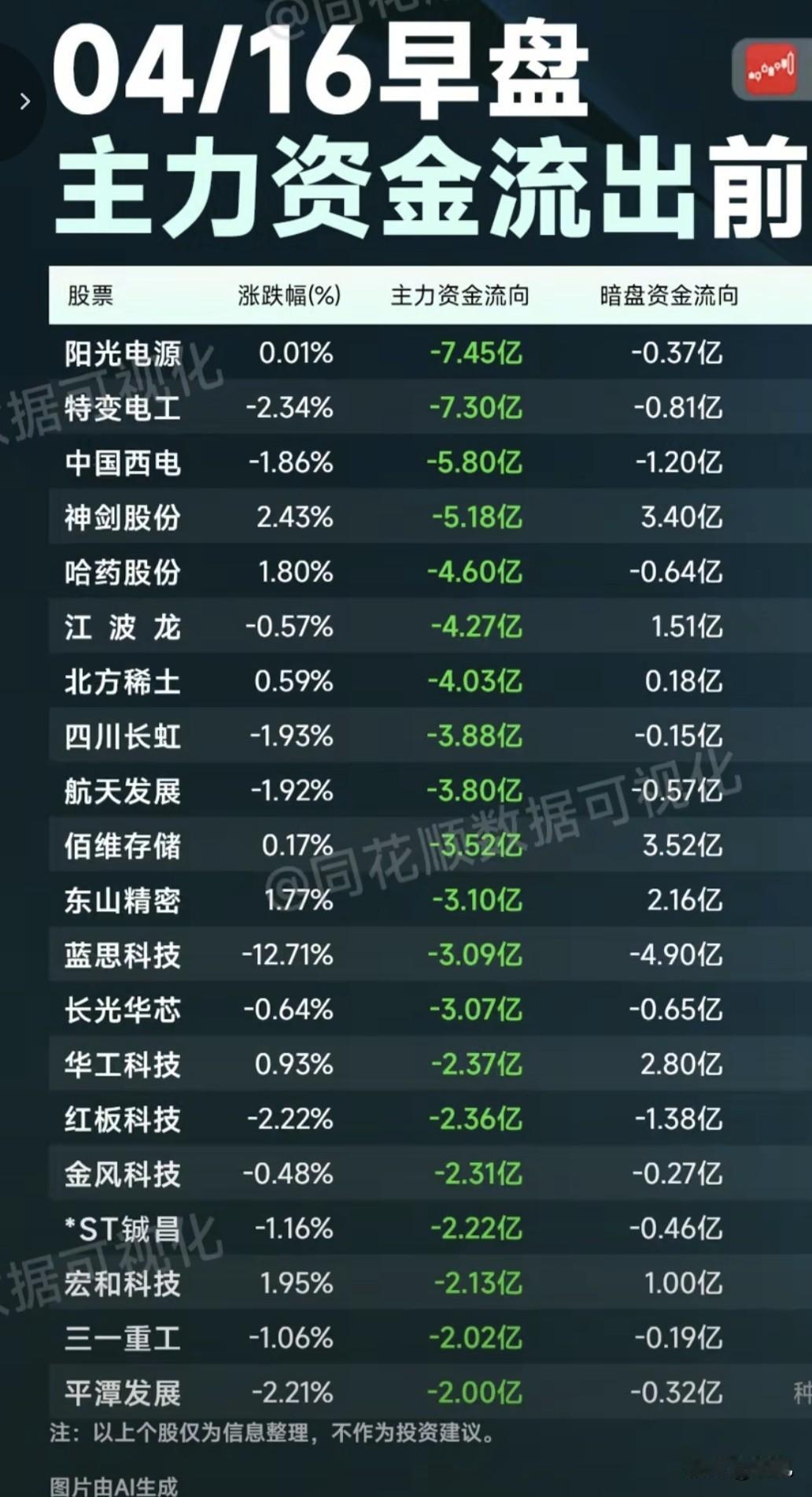 4月16日早盘主力暗盘资金出逃榜TOP20梳理！
 
今日早盘主力资金净流出前2