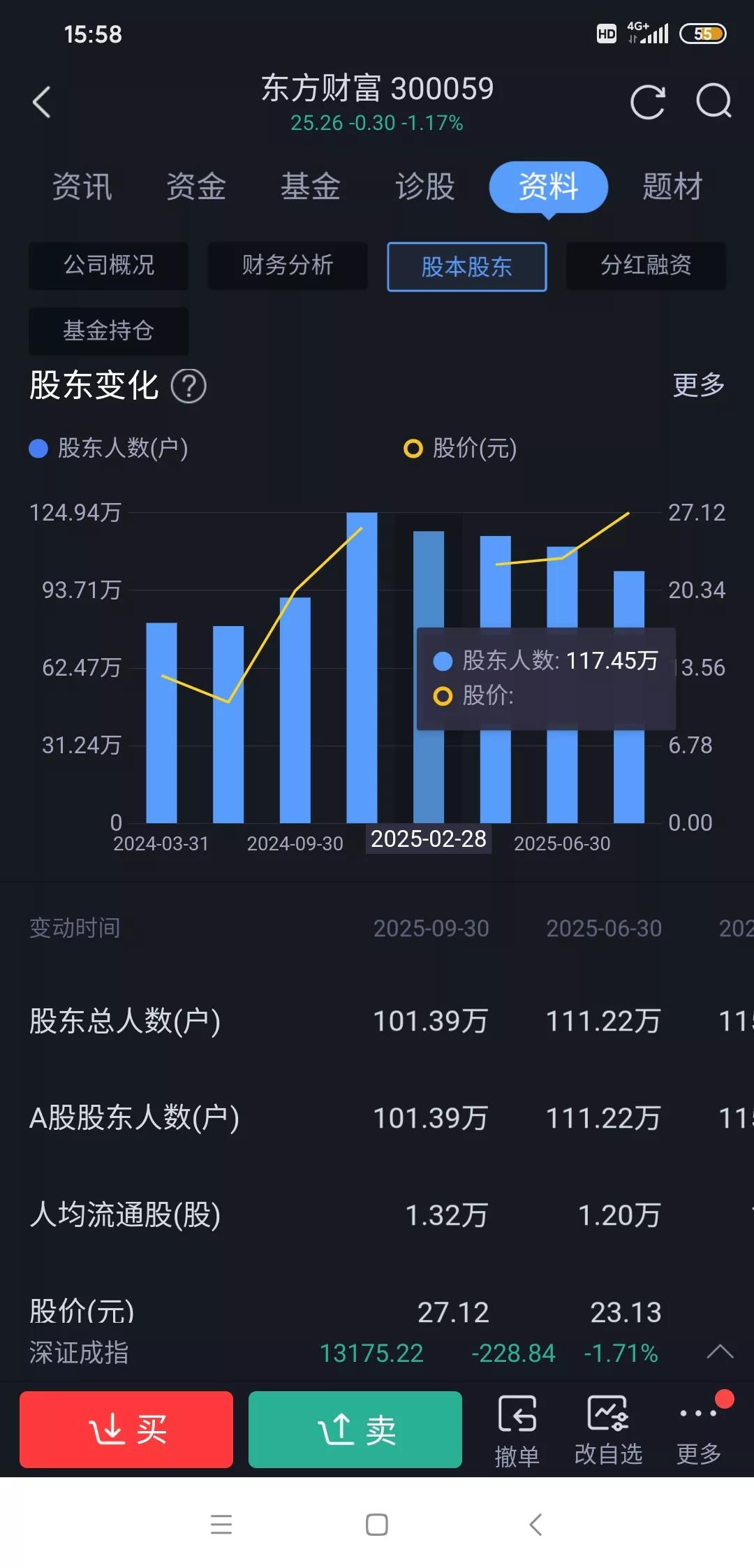 东方财富今年完美错过牛市?
今年大盘都涨到四千了，可持有东方财富的股民却像坐了冷