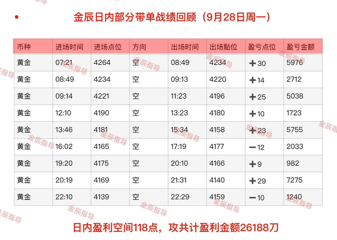 回顾9月28日-9月29日（周一至周二）部分日内石磐总结‼️黄金现货黄金外汇黄金
