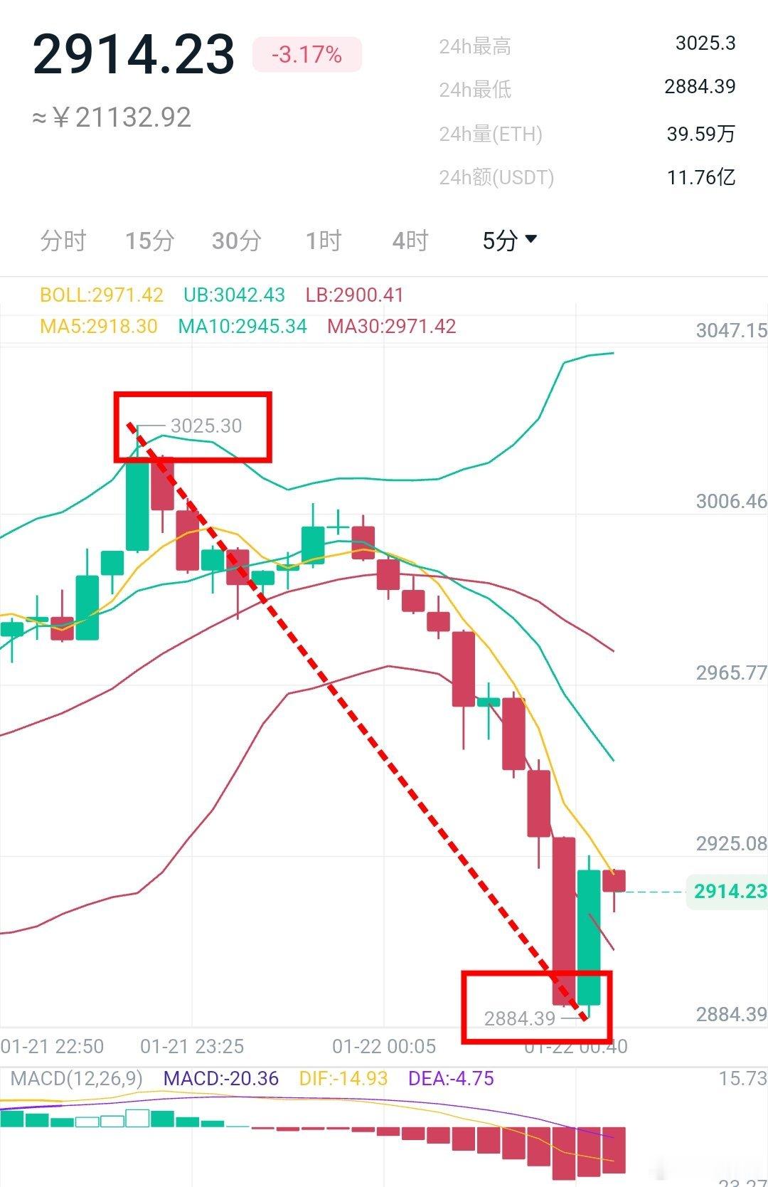 超预期下跌，比特币顶级箜再度拿下2000/100+空间说好的反弹就是给你箜的机会