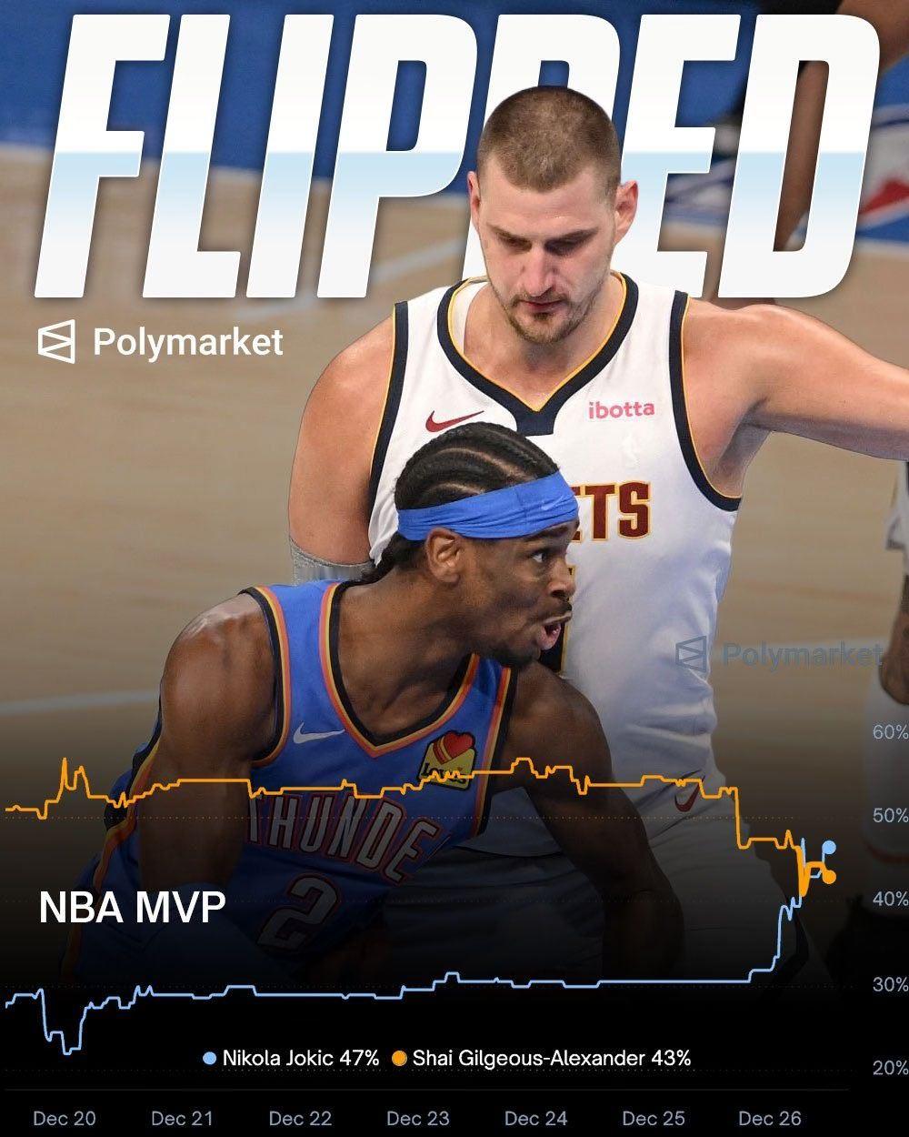 呦嚯，最近约基奇的MVP概率悄咪咪的反超SGA了篮球年末狂欢季NBA