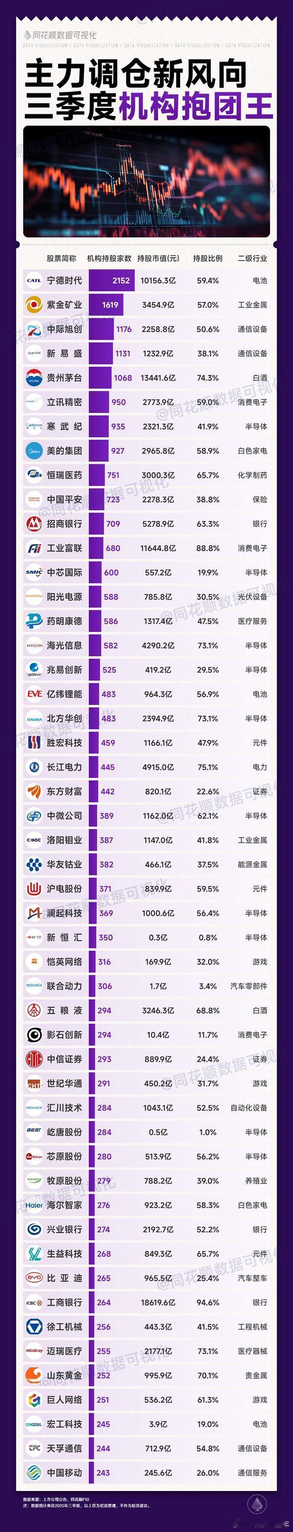 三季度，机构抱团榜 