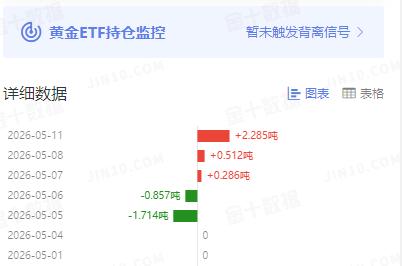 5月11日，周一
国际金价震荡运行，
小幅走强上涨。

那么和其有高度
相关性的