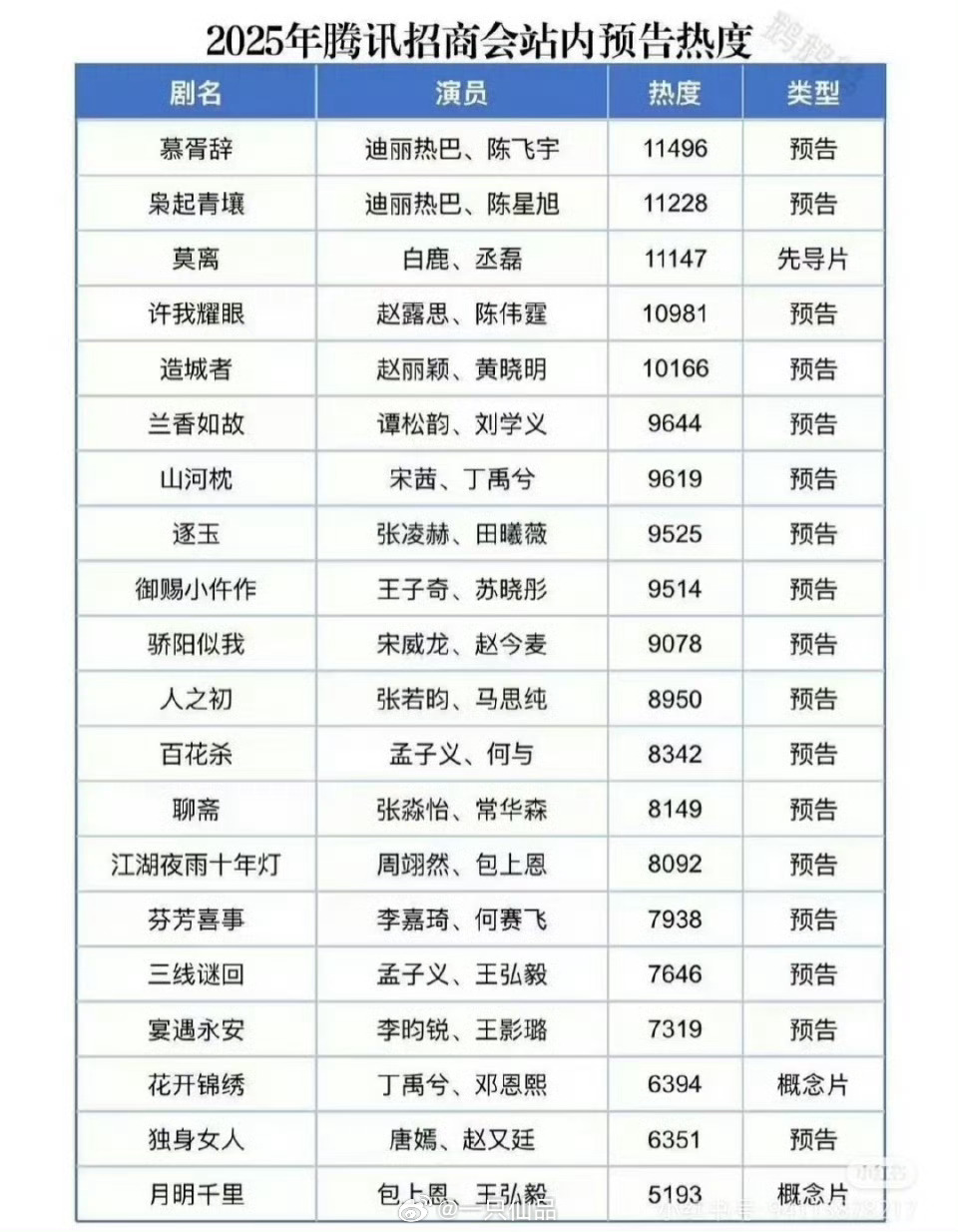 腾讯待播剧今日站内热度汇总迪丽热巴好厉害，扛剧能力好强呀[666] ​​​