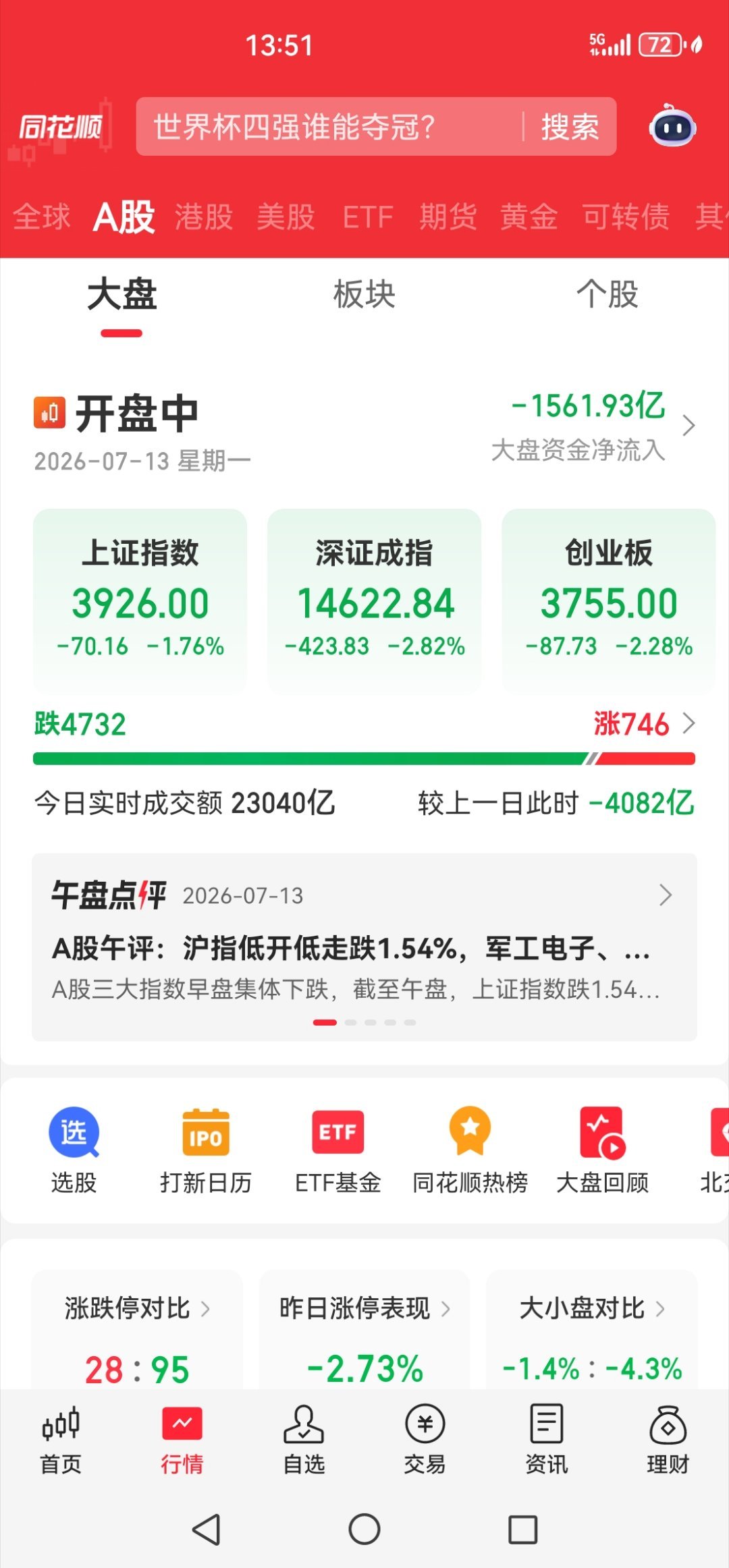 大盘放量大跌，建议空仓！ 