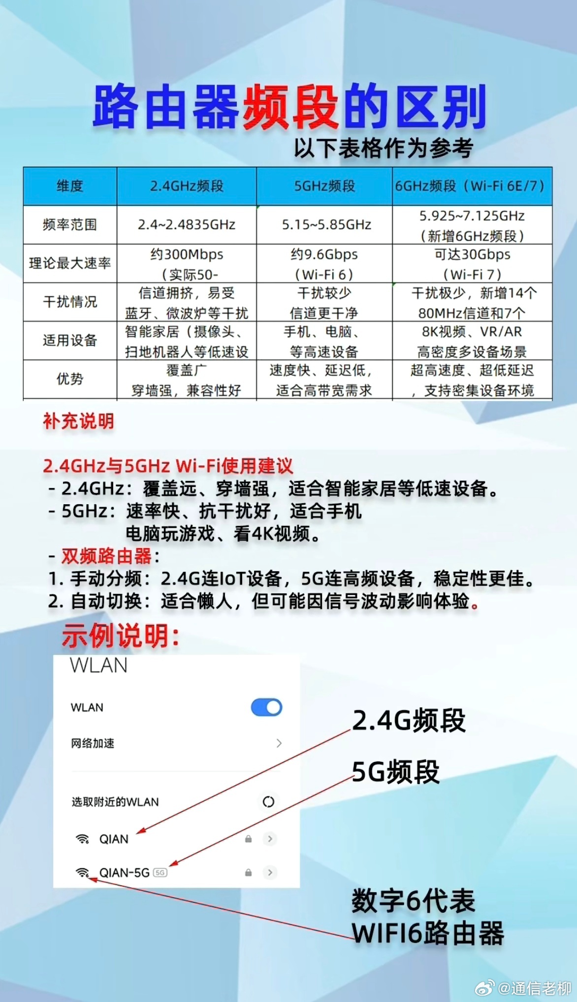 科普：路由器不同频段的区别！这是上网快慢的决定因素之一。 ​​​