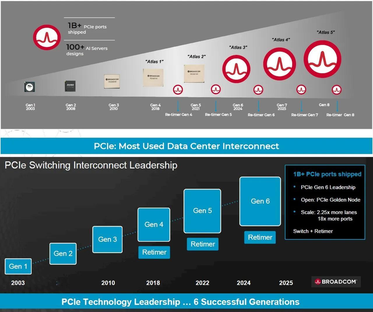 PCIe 6.0技术：博通在AI领域的抓手半导体