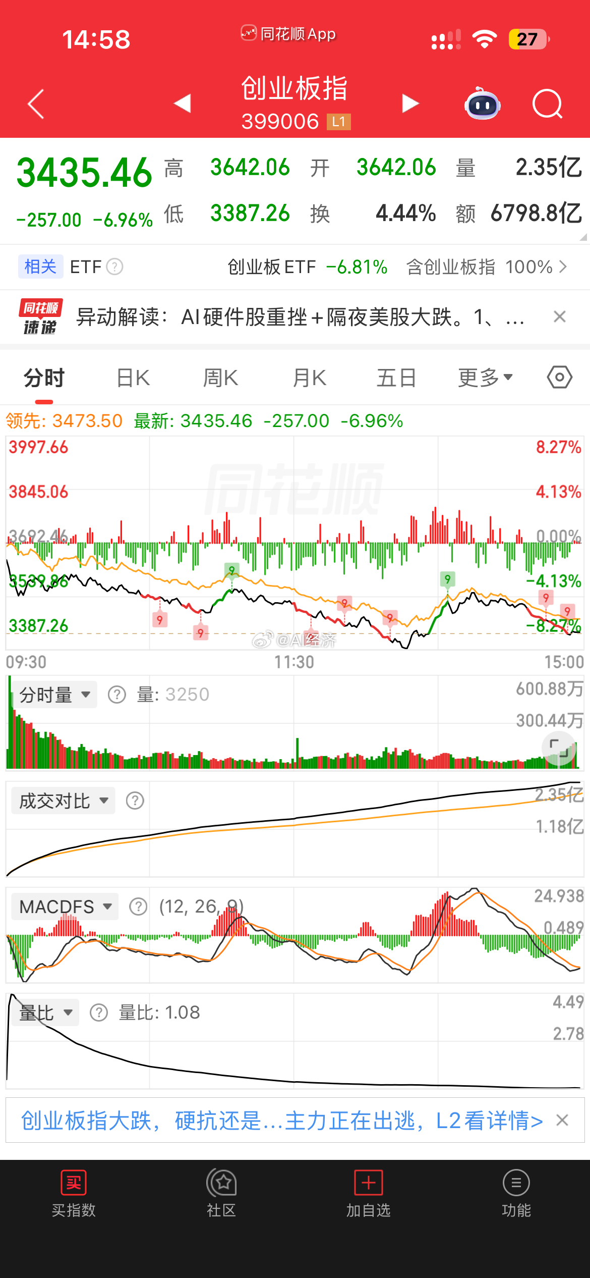 个股：90%股票 下跌 （接近5000只股票下跌）再现千股跌停（1300+）指数