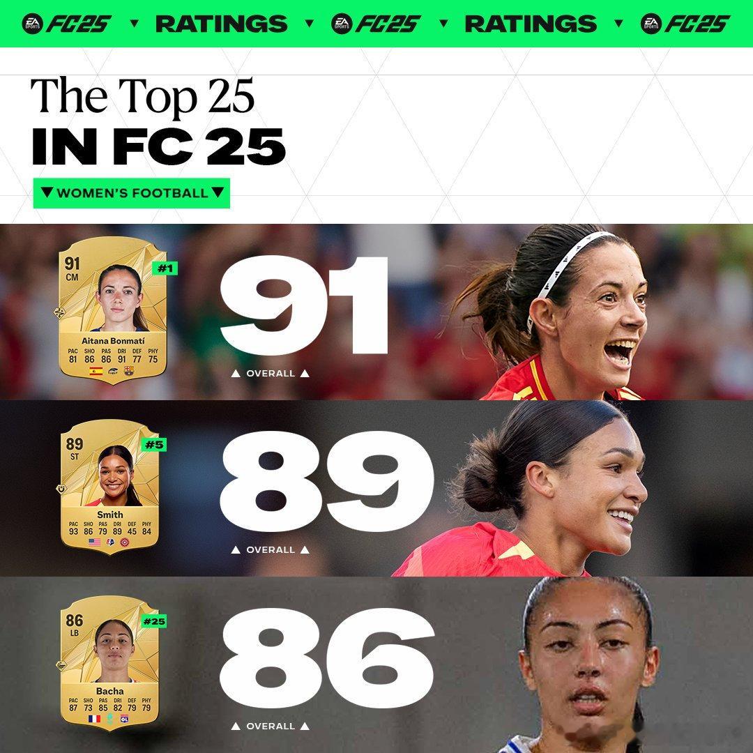 EA SPORTS FC 25女足球员能力总评TOP 25球员公布。#FC25#