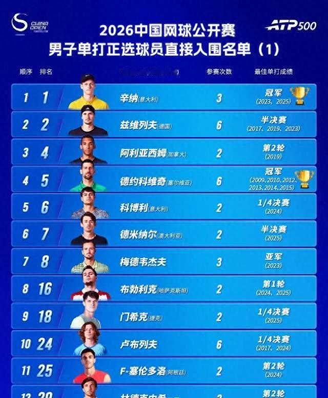 郑钦文赌输中网外卡，最后一张正赛外卡会留给武网吗？