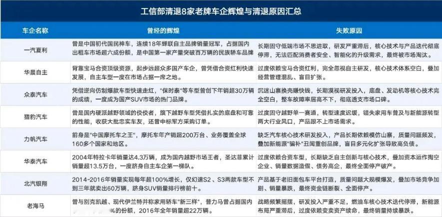 8家老牌车企永久退市 如果众泰当年要是注重质量的话，或许也不会沦落到今天这个结局