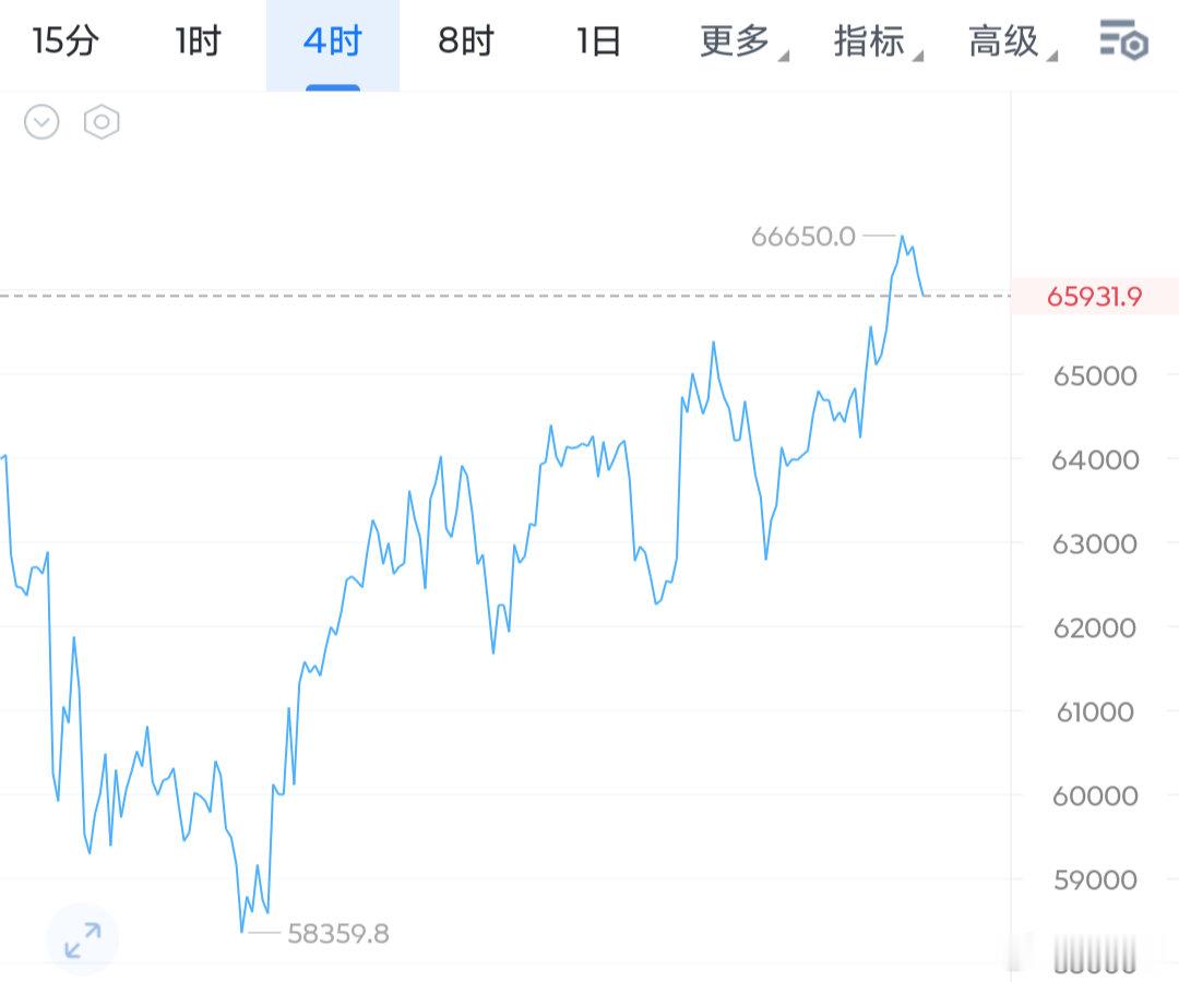 大饼均价在66500附近的空，已经通知过大家在66000减苍掉加仓的部分，目前已