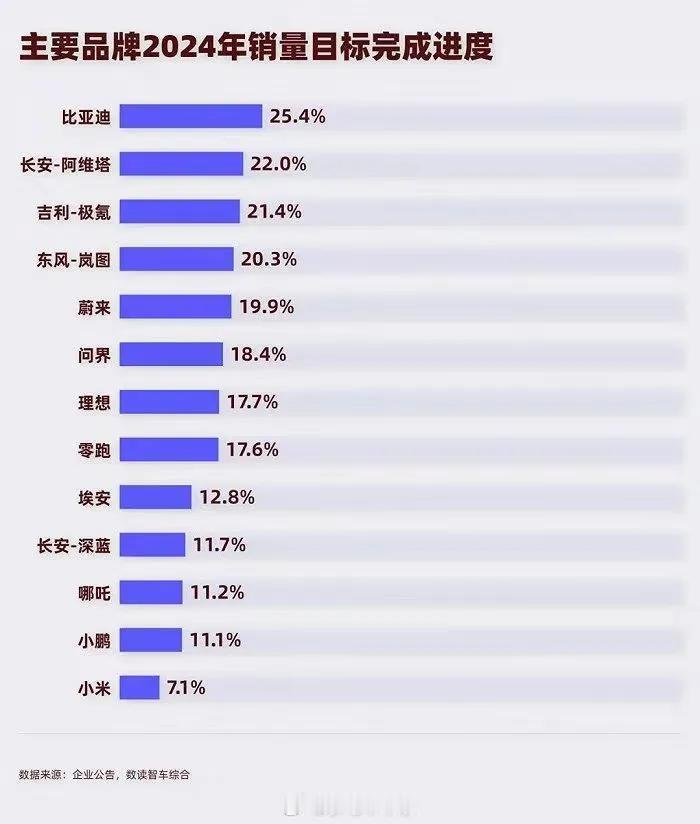 2024年，小米汽车销量完成度，倒数第一！