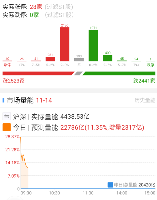 涨跌家数修复得比较快。 